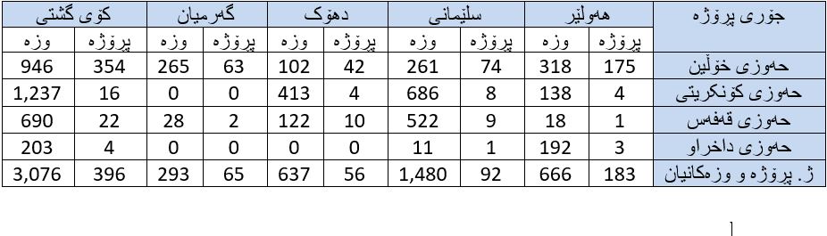 ژمارەی پڕۆژە موڵەتپێدراوەکانی ماسی و وزەکانیان (بە تۆن) لە هەرێمی کوردستان