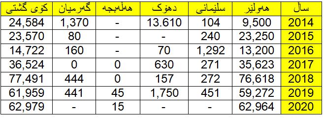 بەرهەمی گەنمەشامی (بە تۆن) لەسەر ئاستی پارێزگاكان لە 6 ساڵی رابردوودا