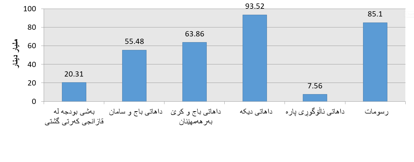 داهاتی نانەوتی لە مانگی شوباتی 2022دا. سەرچاوە: وەزارەتی دارایی عێراق