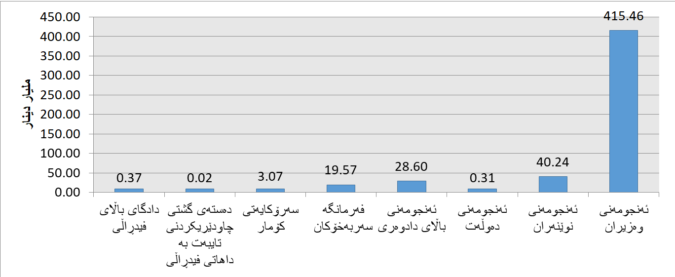 خەرجییەکانی مووچەی فەرمانبەران بەگوێرەی دامەزراوە و سەرۆکایەتییەکان بۆ مانگی شوبات 2022 لە عێراق. سەرچاوە: وەزارەتی دارایی عێراق