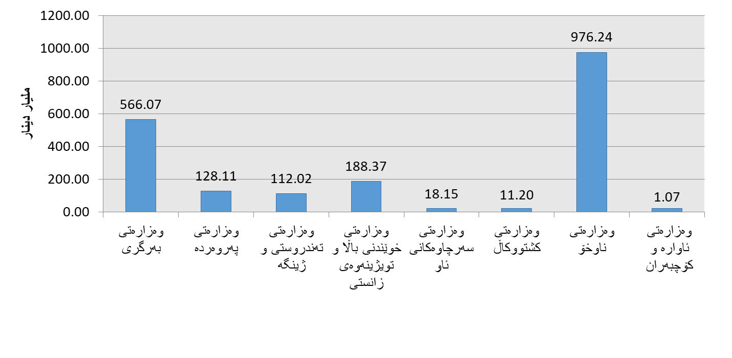 خەرجییەکانی مووچەی فەرمانبەران بەگوێرەی وەزارەتەکان لە عێراق بۆ مانگی شوبات 2022دا. سەرچاوە: وەزارەتی دارایی عێراق