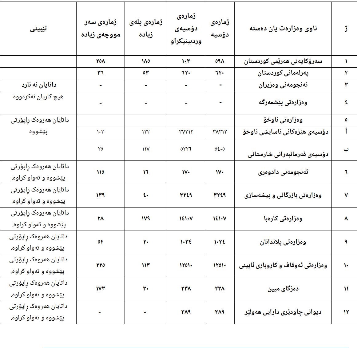 لیستی دووبارە هەژمارکردنی خزمەت و پلەی وەزیفی: