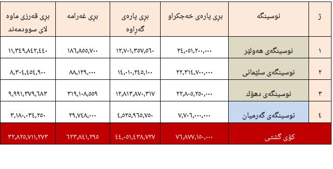 لیستی گەڕاندنەوەی قەرزی بچووک