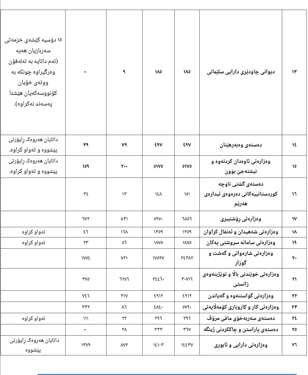 لیستی دووبارە هەژمارکردنی خزمەت و پلەی وەزیفی: