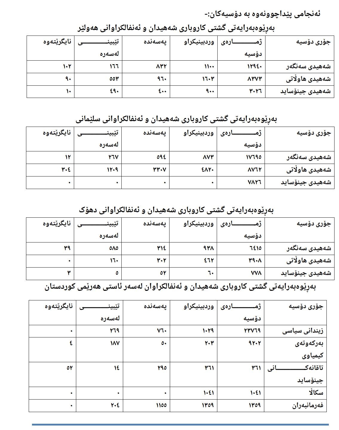 لیستی وردبینی لە ناوی شەهیدان