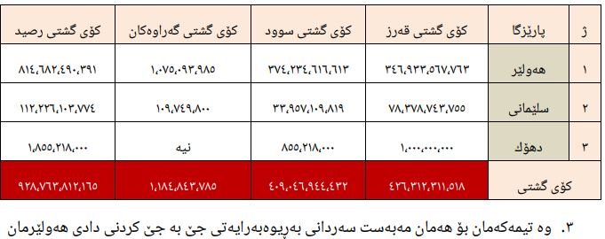 لیستی گەڕاندنەوەی قەرزی ئاسانکار