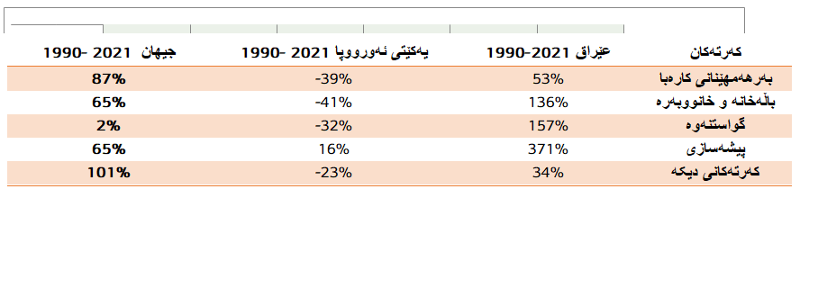 نیشاندەری رێژەی گۆڕانکارییەکان بۆ دەردانی دووانەئۆکسیدی کاربۆن لە سووتاندنی کەرتە جیاوازەکان لەنێوان عێراق، ئەورووپا و جیهان 2021 -1990 