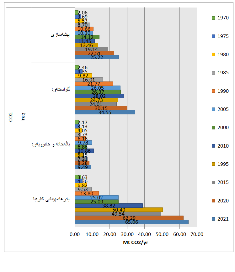 دەردانی دوانەئۆکسیدی کاربۆن لە سووتانی سووتەمەنییەکانەوە بۆ کەرتە جیاوازەکان لە 1970 - 2021 