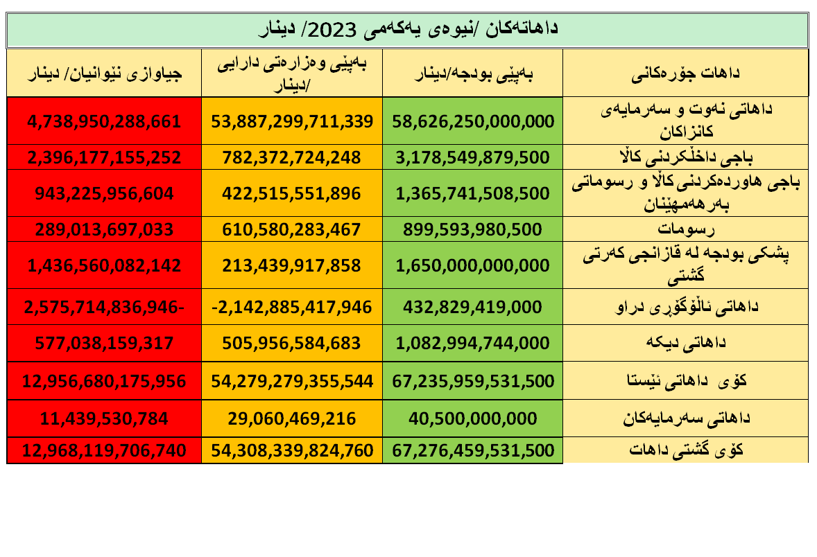 خشتەی 3: داهاتی نەوتی و نانەوتی لەنیوەی یەکەمی 2023 دا بەپێی وەزارەتی دارایی و بودجەی 2023