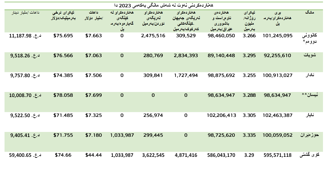 خشتەی 4: وردەکارییەکانی داهاتی نەوت بەگوێرەی بڵاوکراوەکانی  وەزارەتی نەوت لەنیوەی یەکەمی 2023 