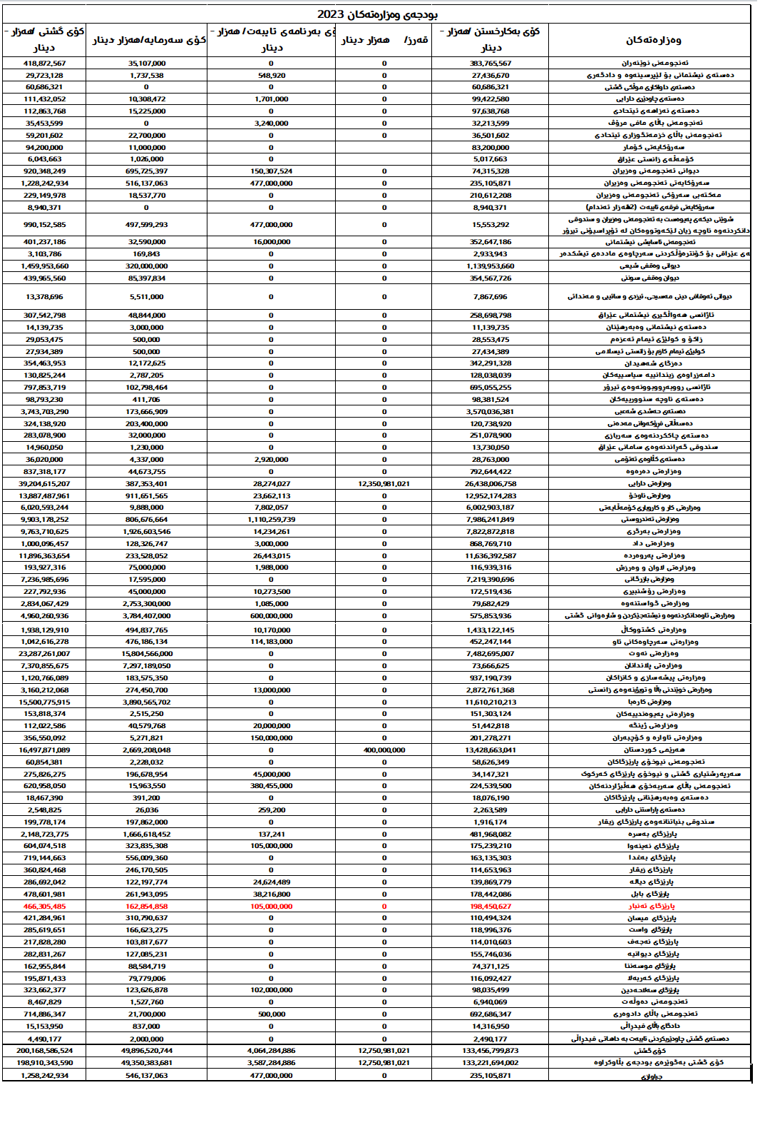 خشتەی 1: خەرجییەکان بەپێی پرۆژەیاسای بودجە 2023 بۆ دامەزراوە، وەزارەتەکان و پارێزگاکان /هەزار دینار