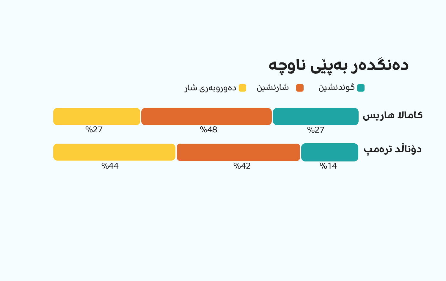 دەنگدەران بەپێی ناوچەی نیشتەجێبوونیان