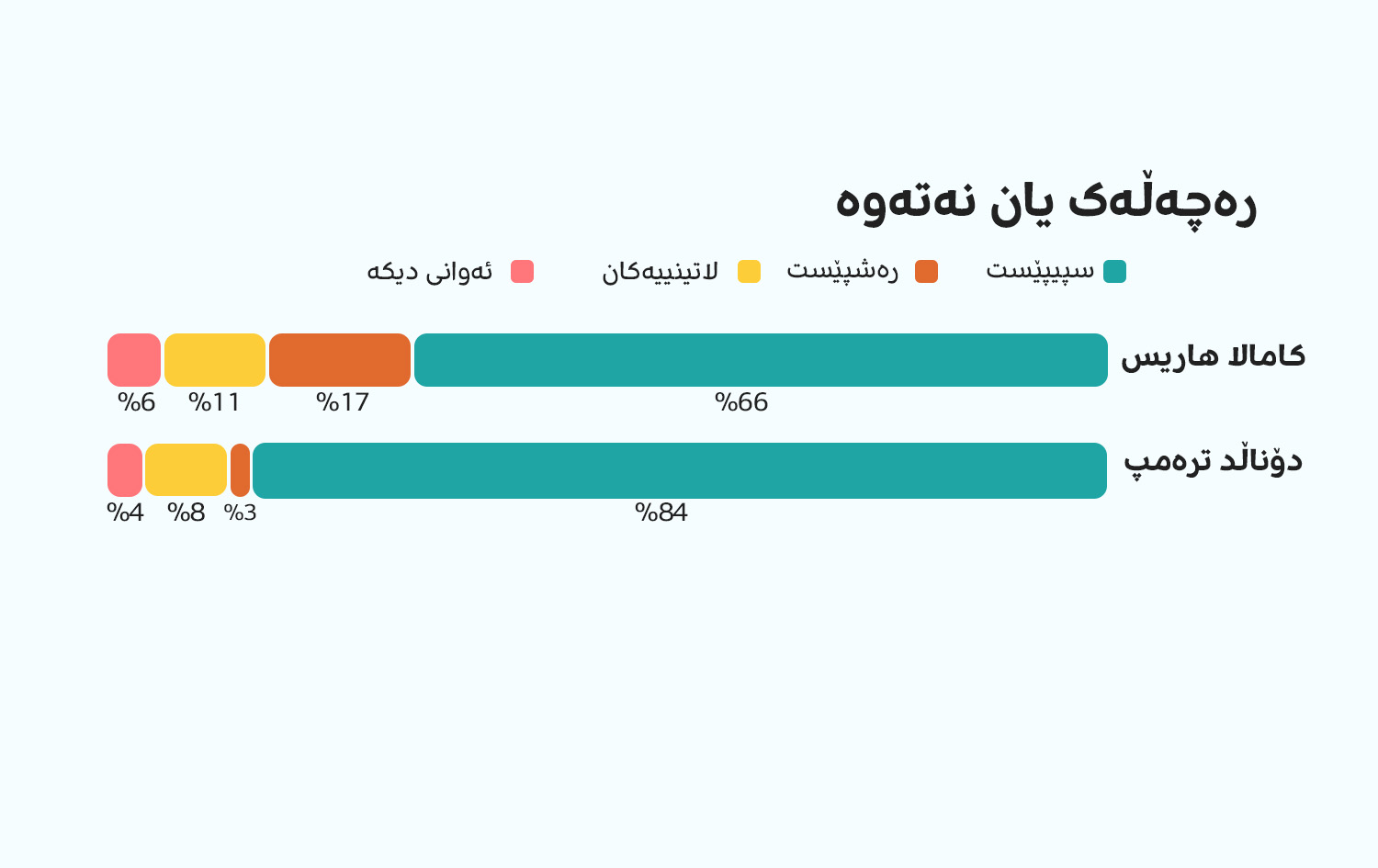 دەنگدەران بەپێی رەچەڵەک و نەتەوە